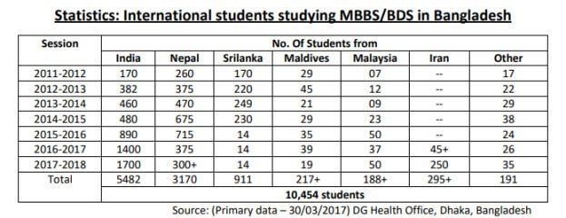 MBBS studying international students statistics